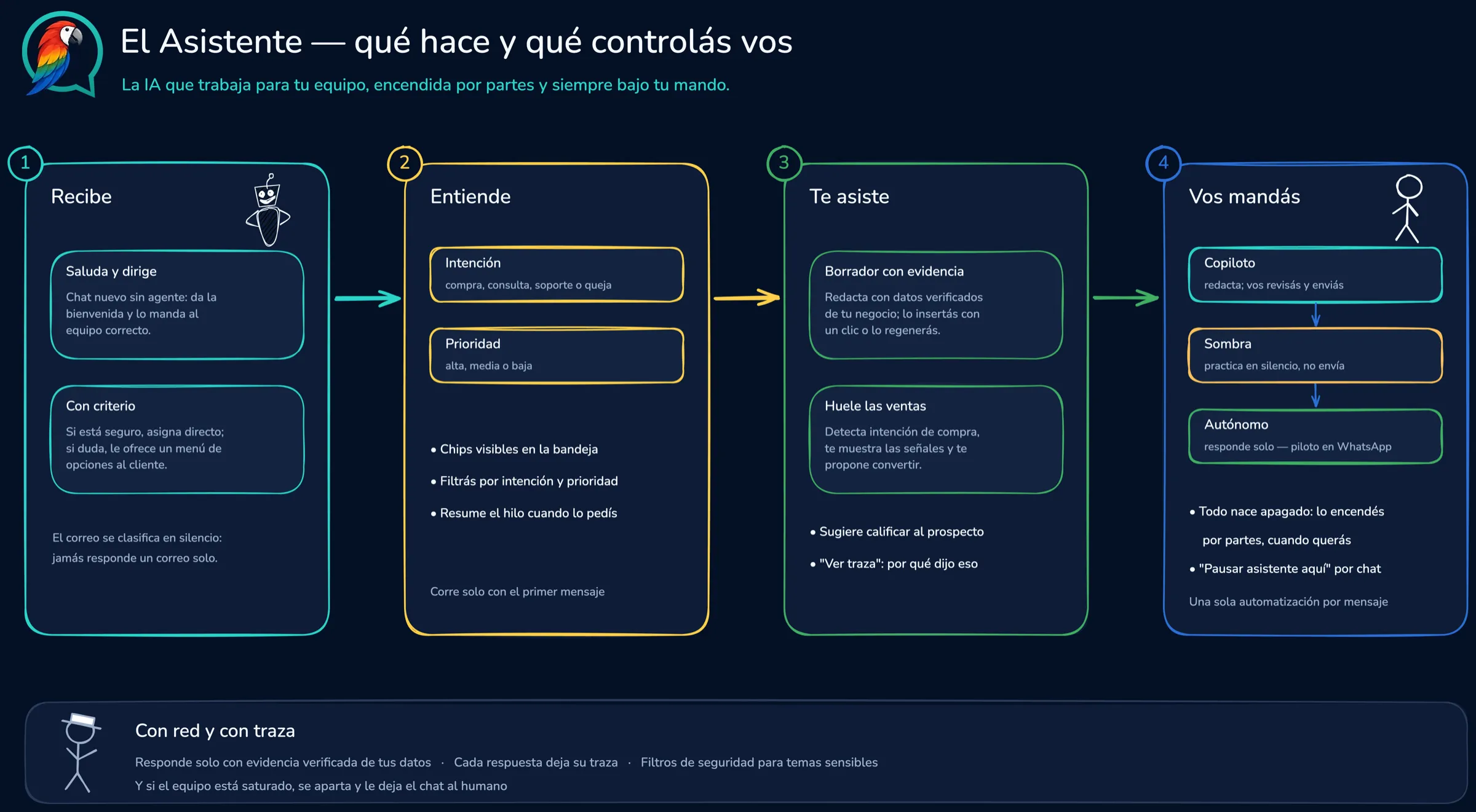 El Asistente: recibe, entiende, te asiste con borradores y evidencia, y vos decidís cuánta autonomía darle.