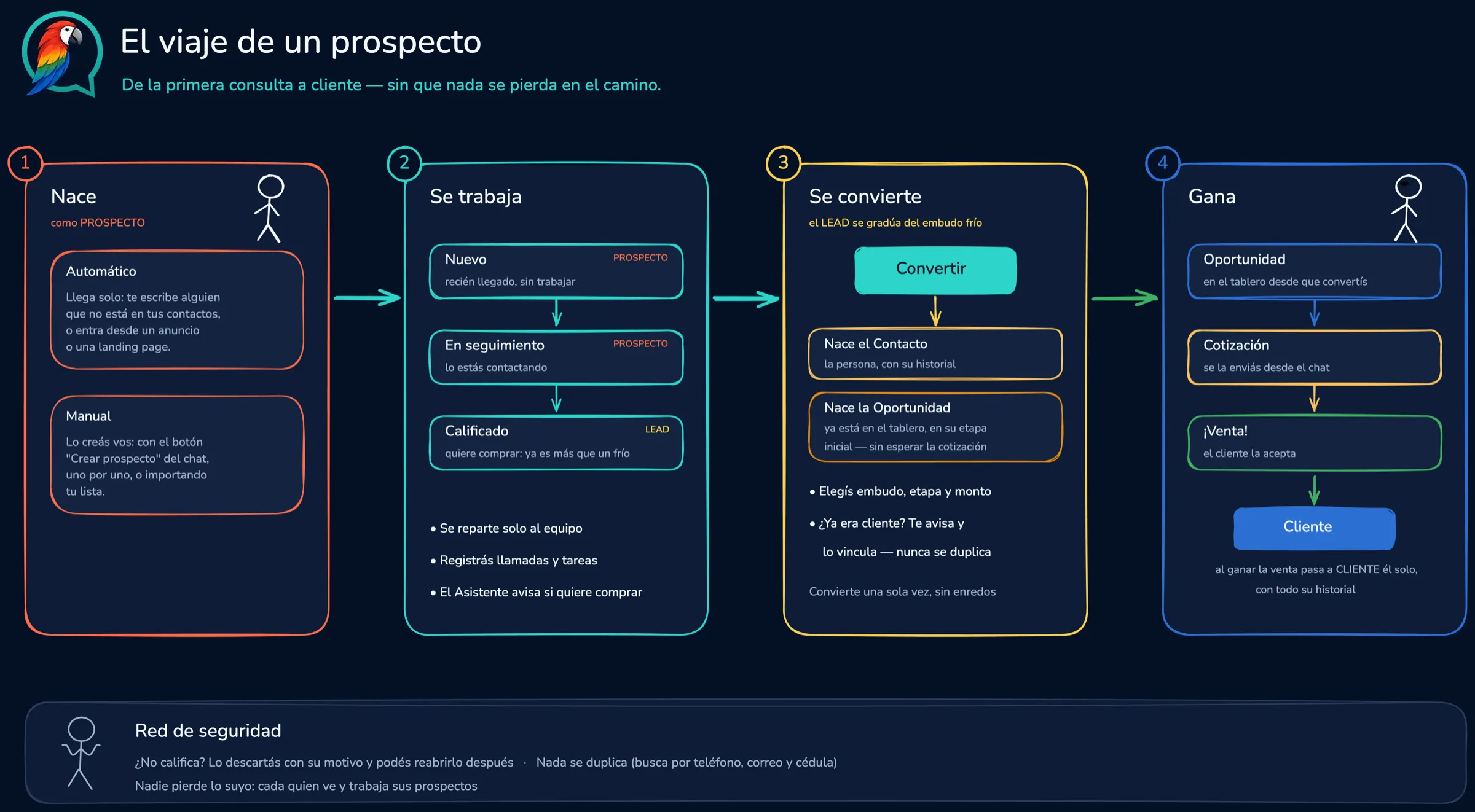 El viaje del prospecto: nace de una conversación o a mano, se califica y avanza por el embudo hasta ser cliente.