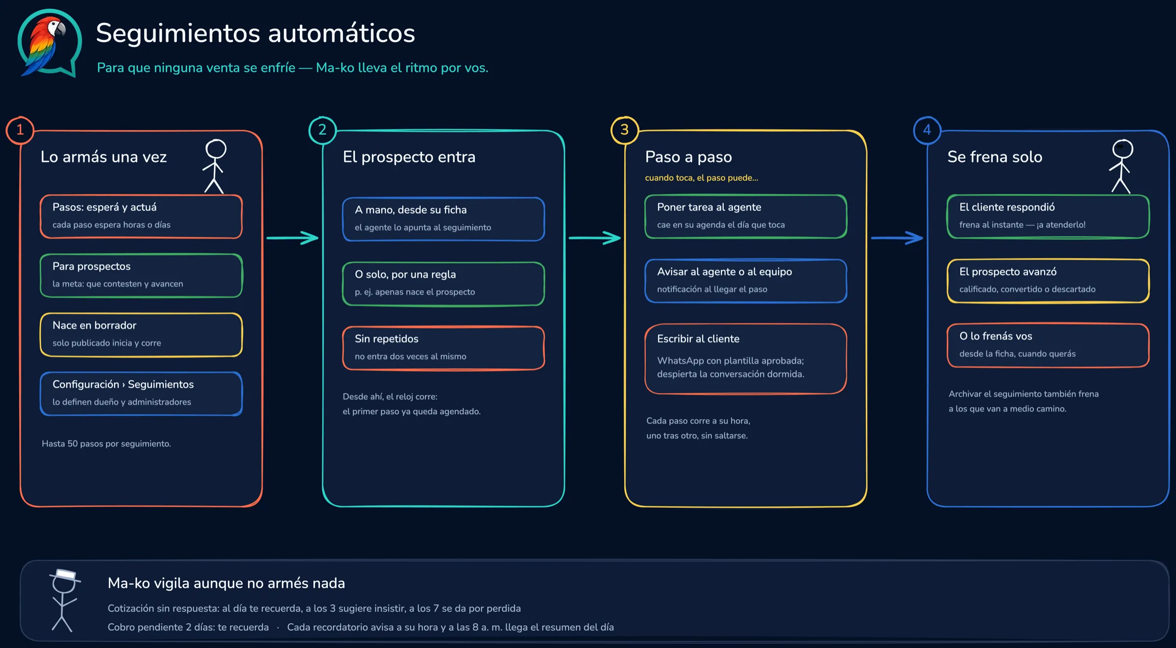 Seguimientos automáticos: lo armás una vez, el prospecto entra, corre paso a paso y se frena solo cuando responde.