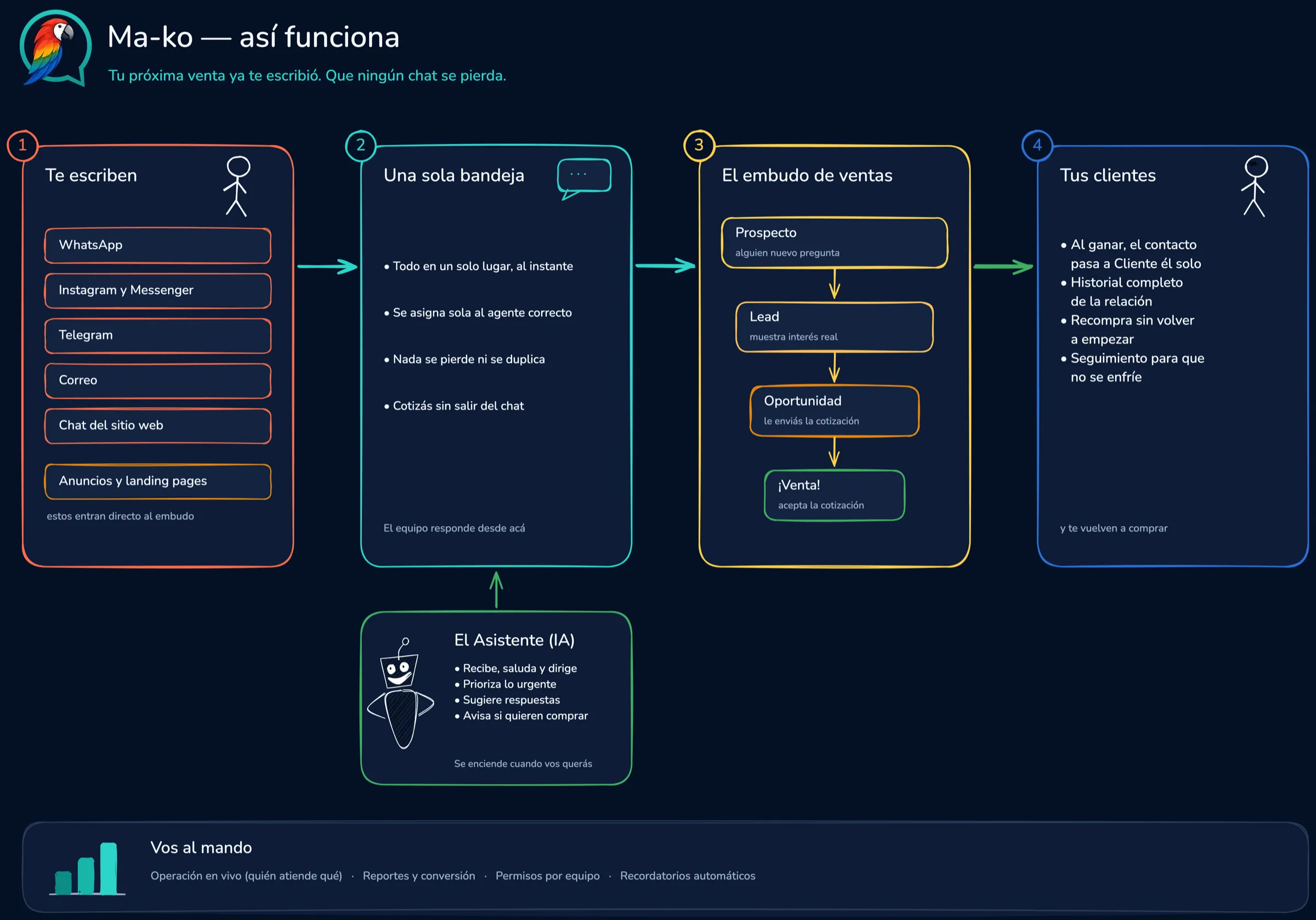 Mapa del sistema: los canales entran a una sola bandeja, el equipo atiende, el CRM ordena y la venta se cierra.